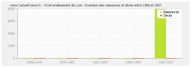 7e Arrondissement de Lyon : Evolution des naissances et décès entre 1968 et 2007